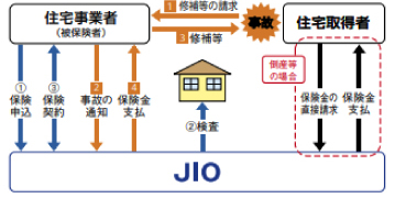 JIO日本住宅保証検査機構 10年保証